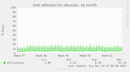 Disk utilization for /dev/sda