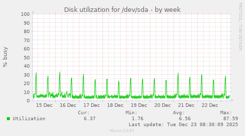 Disk utilization for /dev/sda