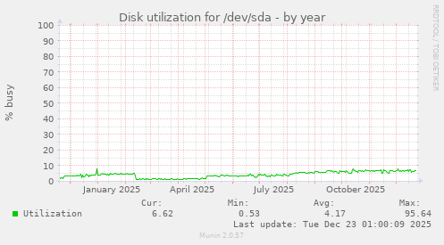 Disk utilization for /dev/sda