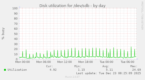 Disk utilization for /dev/sdb