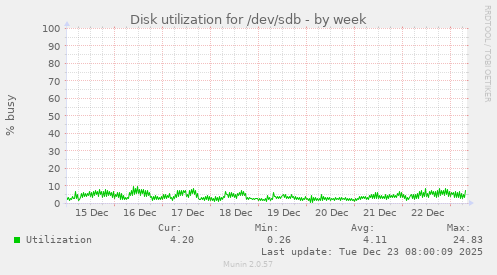 Disk utilization for /dev/sdb