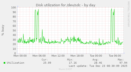 Disk utilization for /dev/sdc