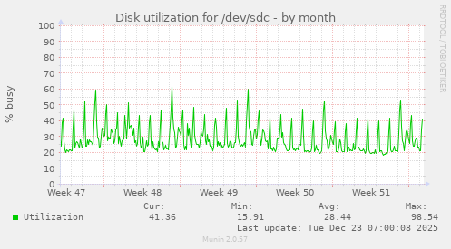 Disk utilization for /dev/sdc