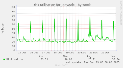 Disk utilization for /dev/sdc