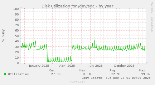 Disk utilization for /dev/sdc