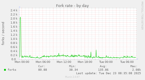 Fork rate