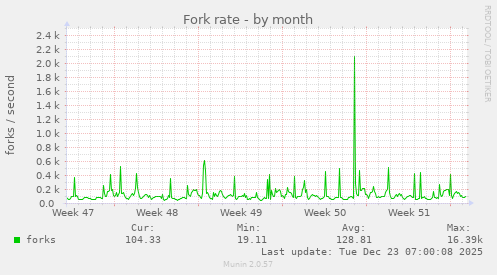 Fork rate