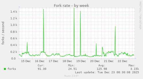 Fork rate