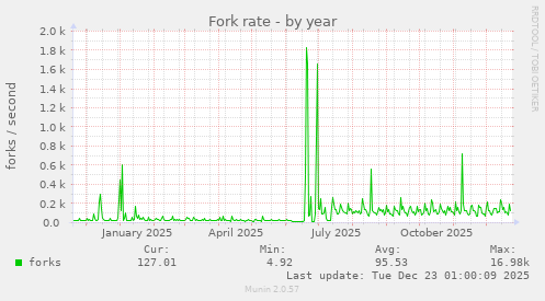 Fork rate