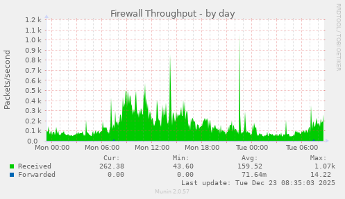 Firewall Throughput