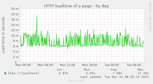 HTTP loadtime of a page