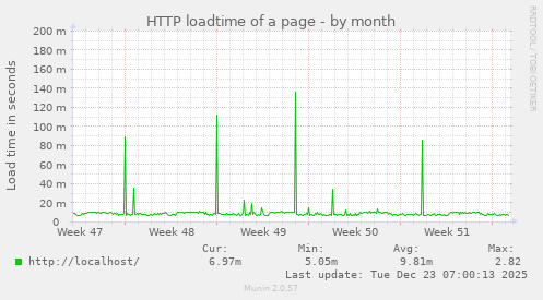 HTTP loadtime of a page