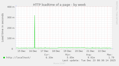 HTTP loadtime of a page