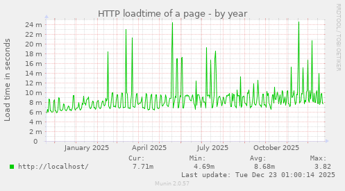 HTTP loadtime of a page