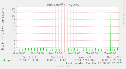ens3 traffic