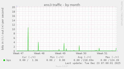 ens3 traffic