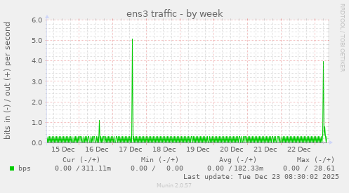ens3 traffic