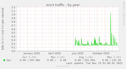 ens3 traffic