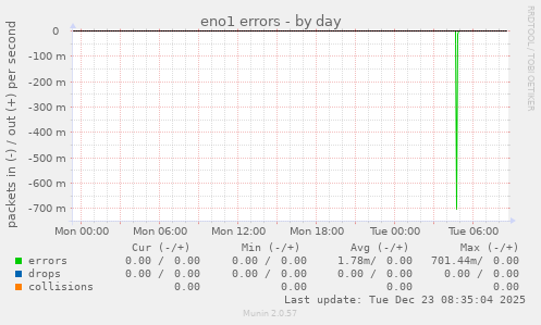 eno1 errors