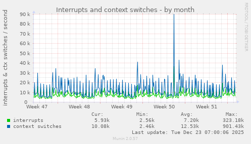 Interrupts and context switches