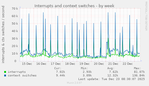 Interrupts and context switches