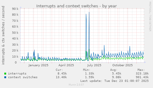 Interrupts and context switches