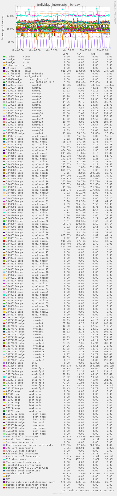 Individual interrupts