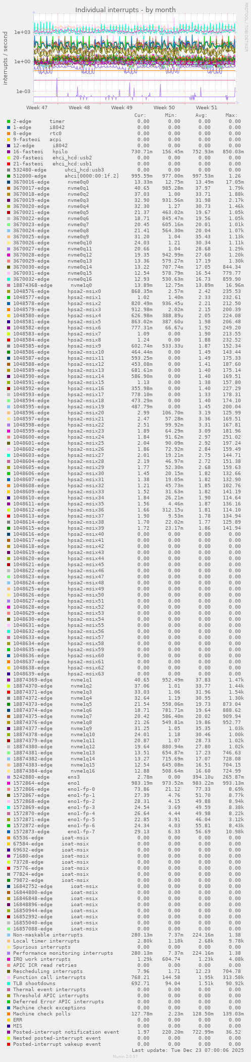 Individual interrupts