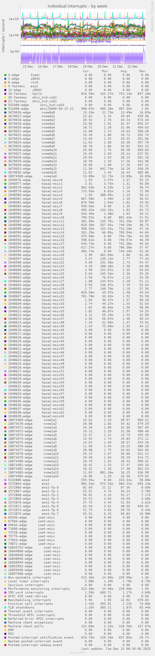 Individual interrupts