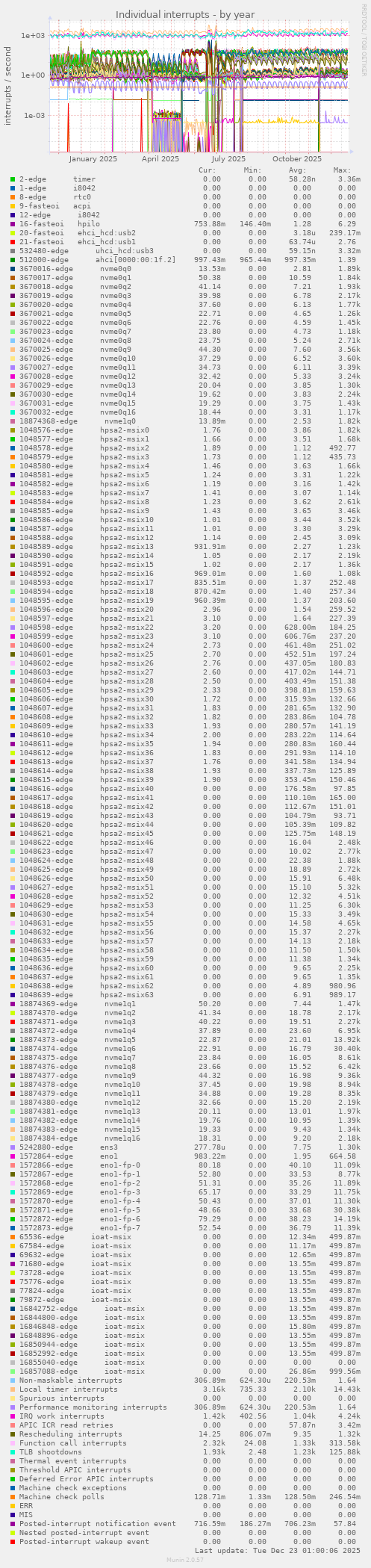 Individual interrupts