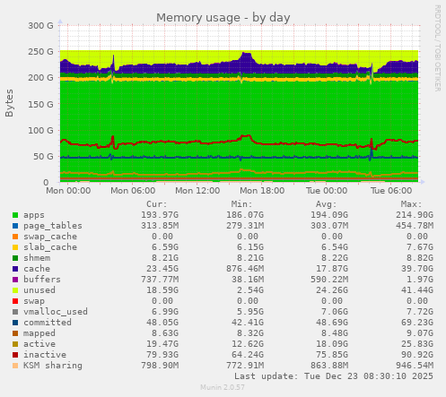 Memory usage