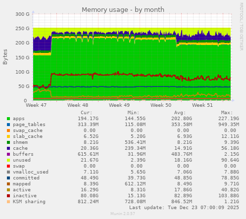 Memory usage