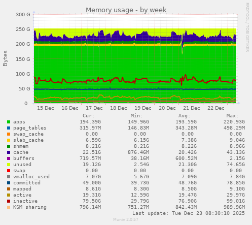 Memory usage