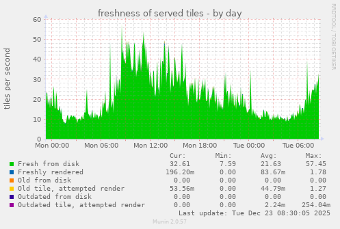 freshness of served tiles