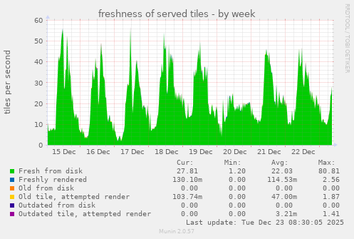 freshness of served tiles