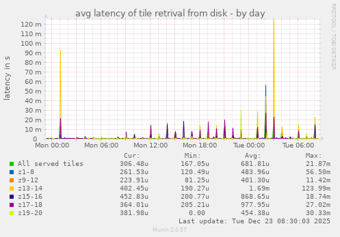 avg latency of tile retrival from disk