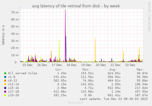 avg latency of tile retrival from disk