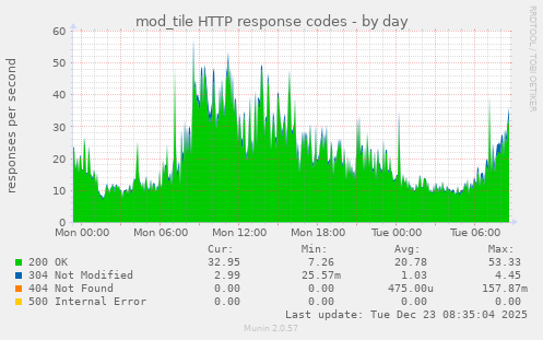 mod_tile HTTP response codes
