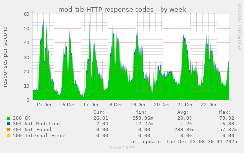 mod_tile HTTP response codes