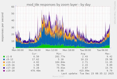 mod_tile responses by zoom layer
