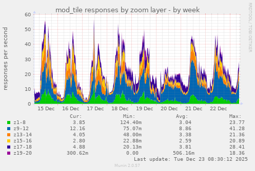 mod_tile responses by zoom layer
