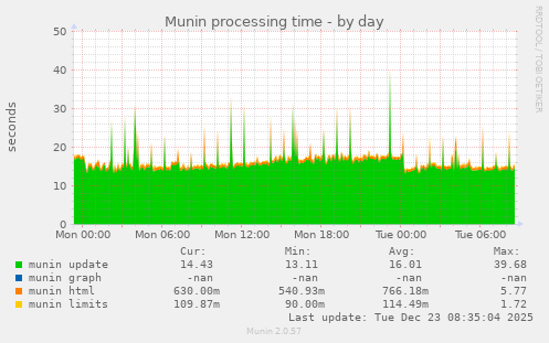 Munin processing time