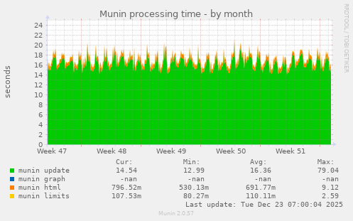 Munin processing time