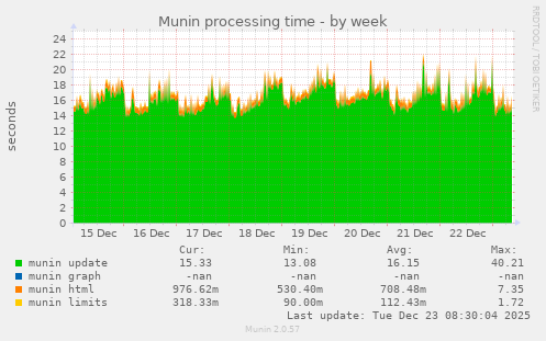 Munin processing time