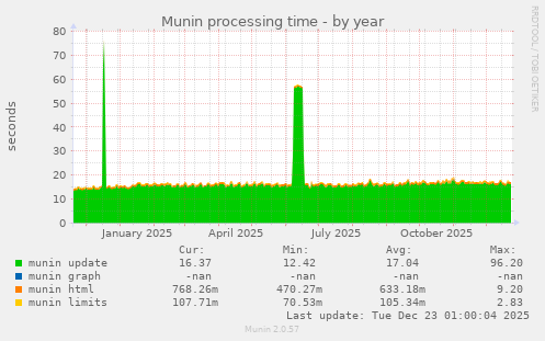 Munin processing time