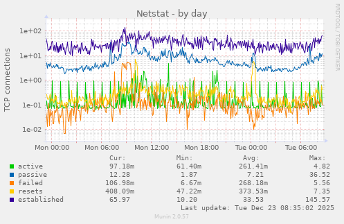 Netstat