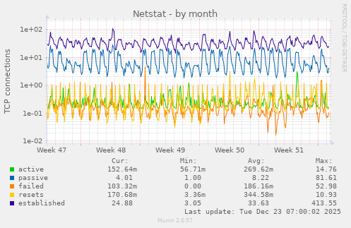 Netstat