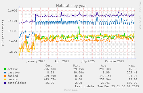 Netstat