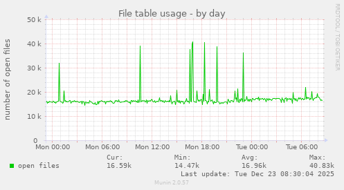 File table usage