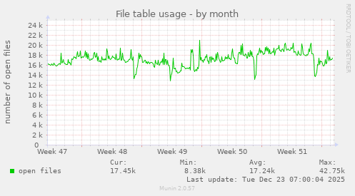 File table usage